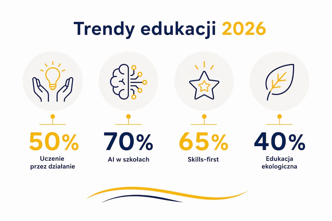 Infografika przedstawiająca najważniejsze kierunki rozwoju edukacji w 2026 roku