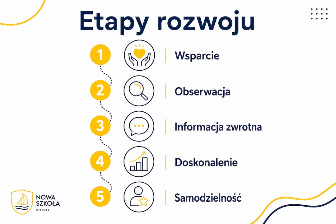 Grafika przedstawiająca kolejne kroki rozwoju nauczyciela z pomocą mentora
