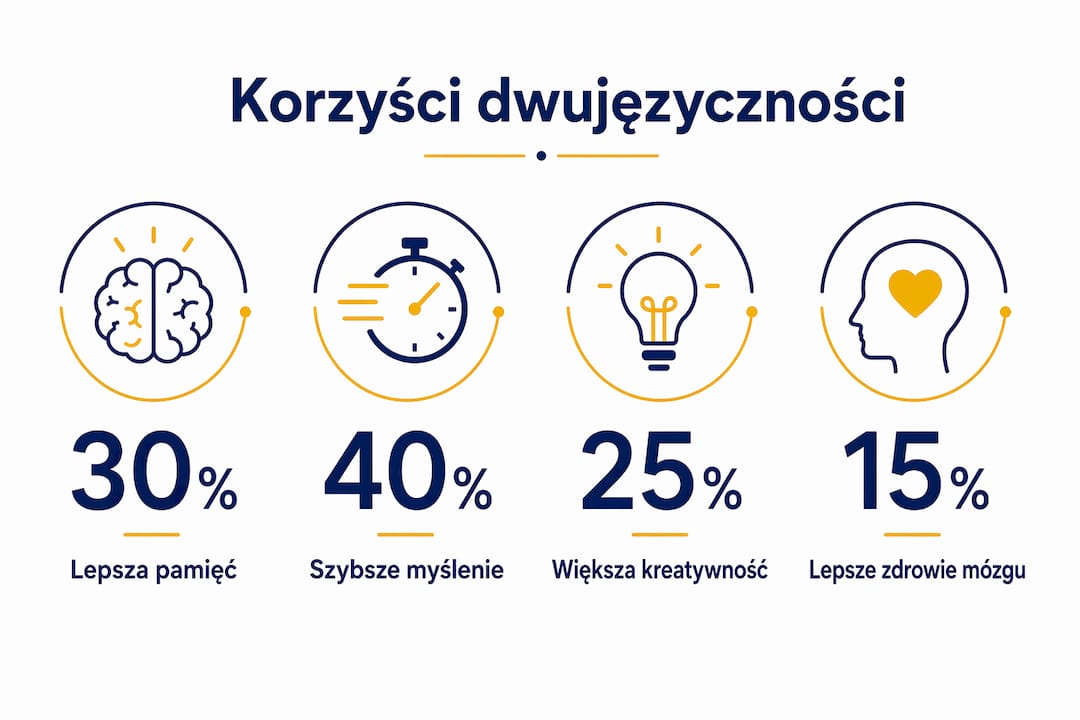 Infografika ukazująca najważniejsze zalety nauki w programach dwujęzycznych