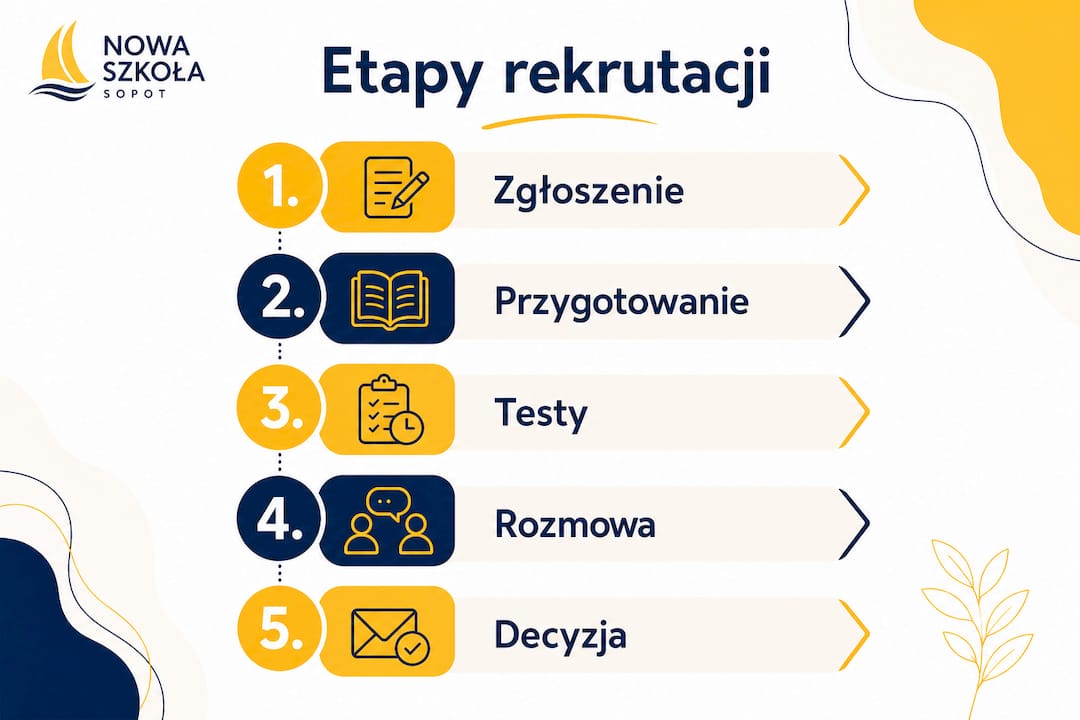 Infografika pokazująca, jak krok po kroku wygląda proces rekrutacji do szkoły