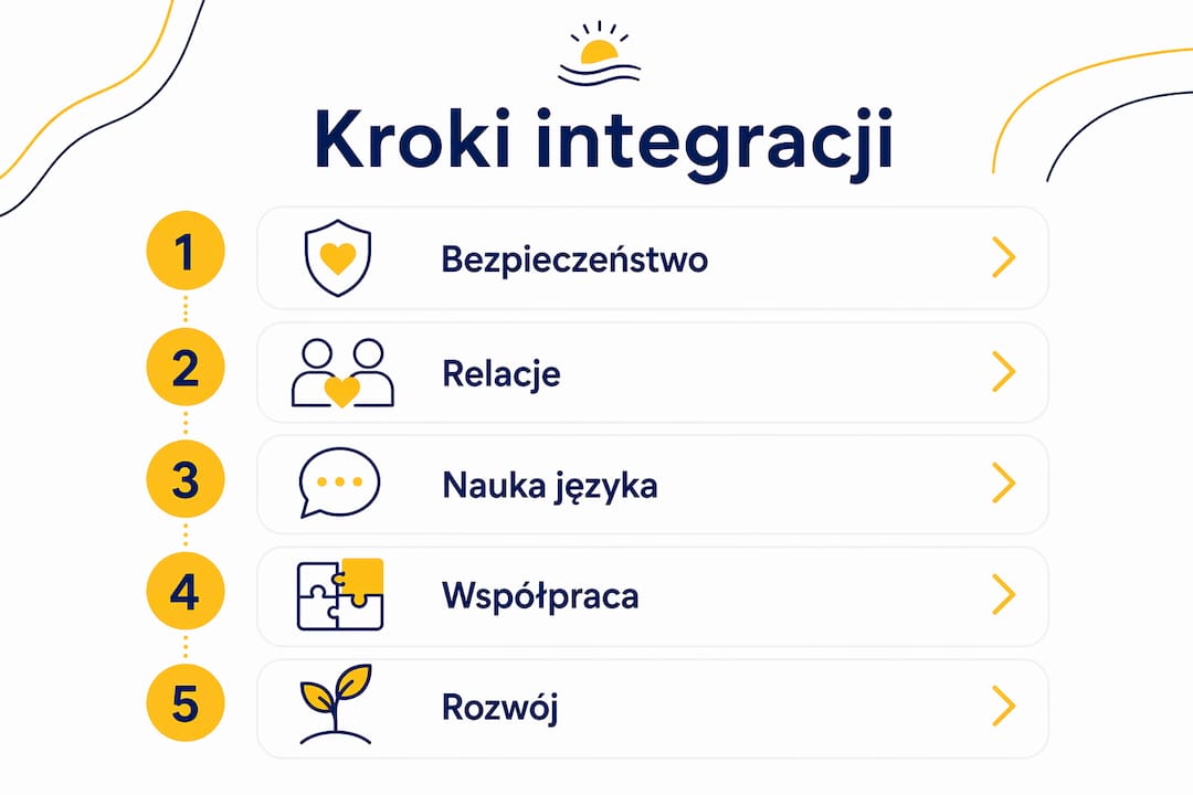 Infografika pokazująca, jak krok po kroku wspierać integrację uczniów