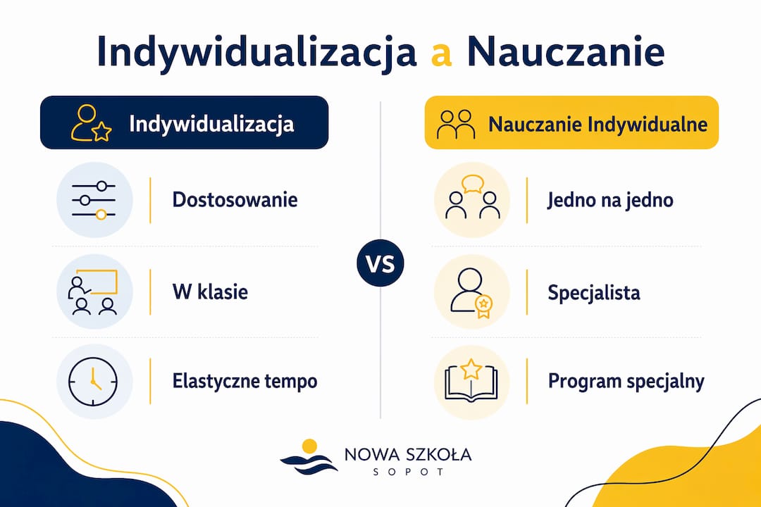 Infografika pokazująca różnice między indywidualizacją nauczania a nauczaniem indywidualnym