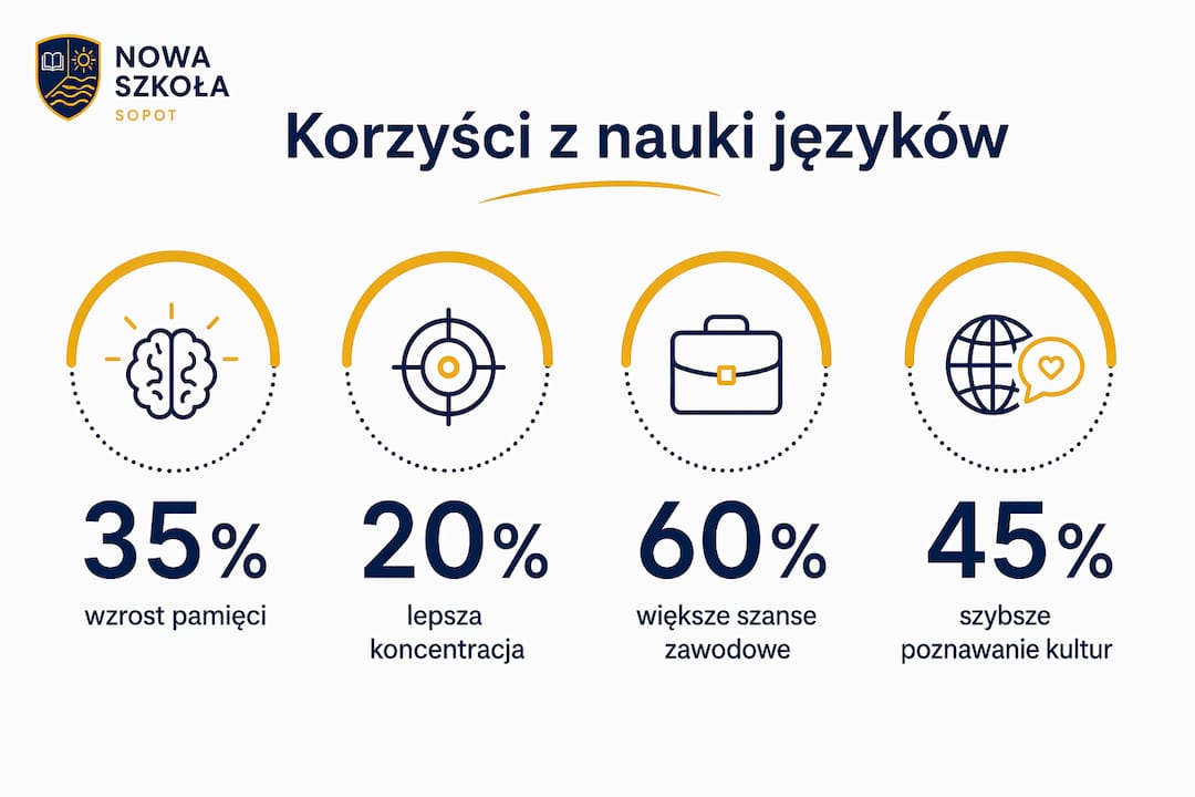 Infografika pokazująca, dlaczego warto uczyć się języków obcych