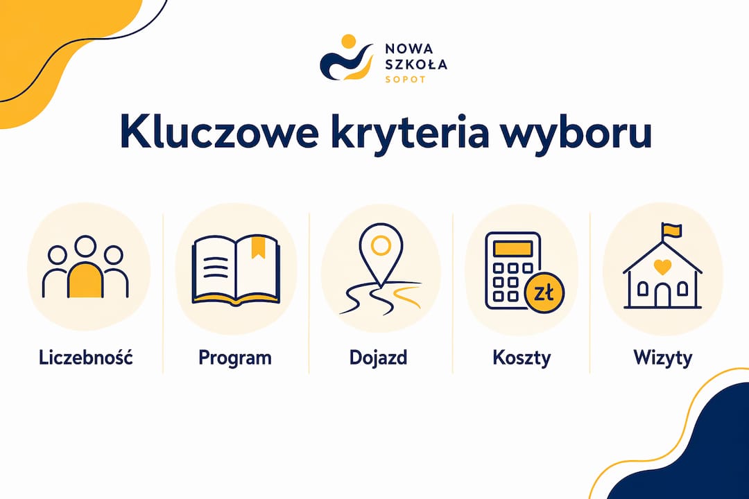 Grafika przedstawiająca najważniejsze aspekty, które warto wziąć pod uwagę przy wyborze szkoły podstawowej.