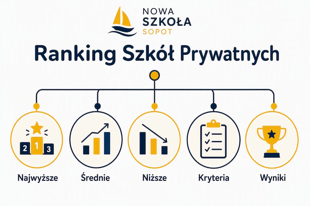 Infografika prezentująca zestawienie najlepszych prywatnych szkół według ich pozycji w rankingu