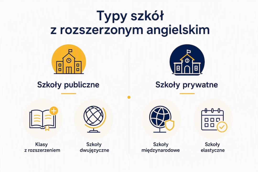 Grafika przedstawiająca różne rodzaje szkół w Polsce, które oferują poszerzony program nauczania języka angielskiego.