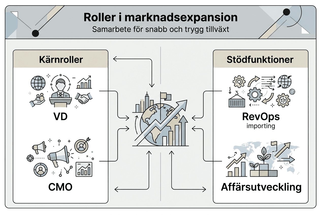 Interaktiv grafik som visar nyckelroller och centrala funktioner vid expansion i Norden