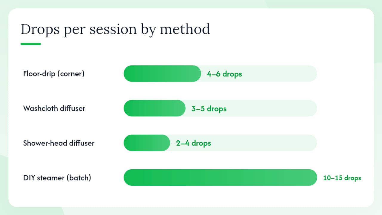 Simple DIY blends and safe dilution ratios — overview diagram