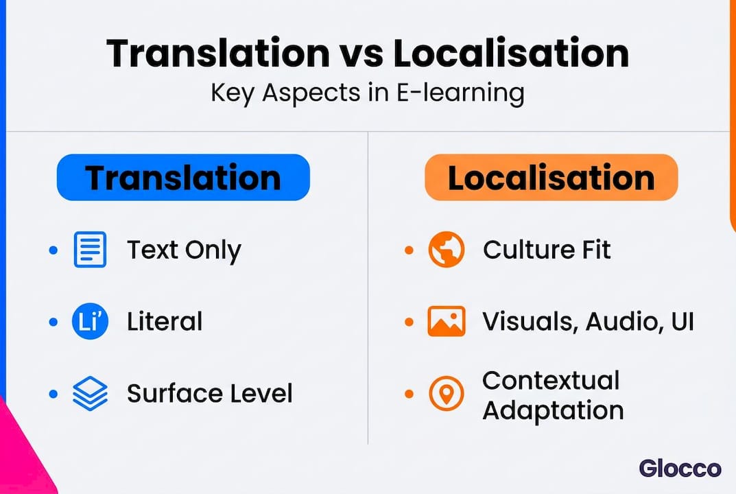 Infographic comparing translation and localisation features