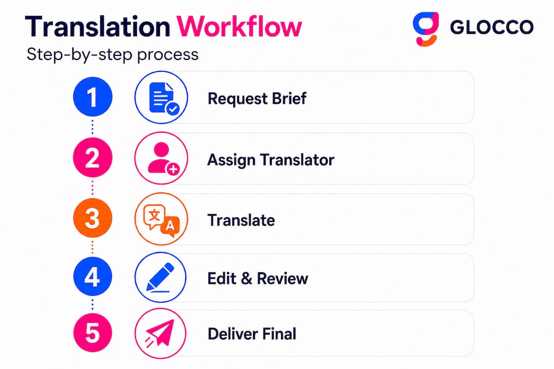 Infographic showing five key translation workflow steps