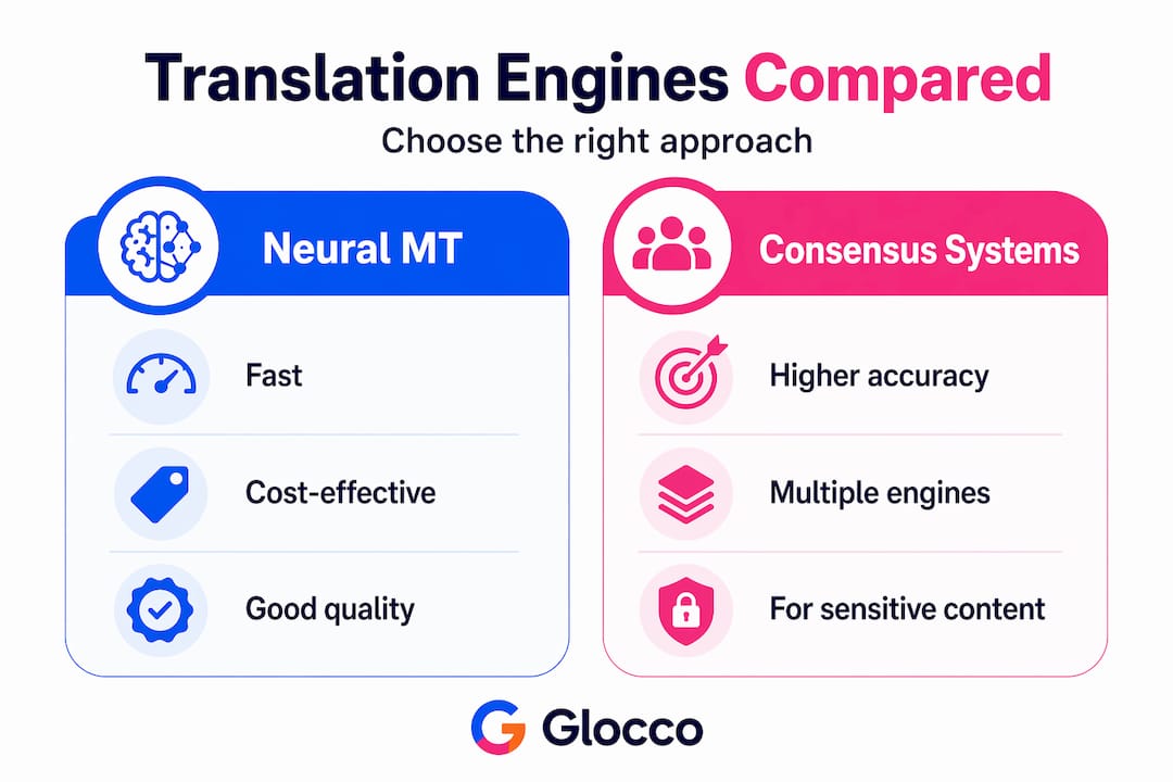 Infographic comparing neural and consensus translation engines