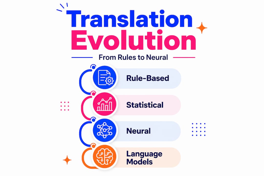 Infographic outlining evolution of translation methods