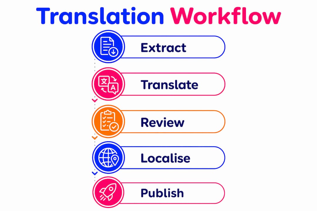 Infographic illustrating website translation workflow steps