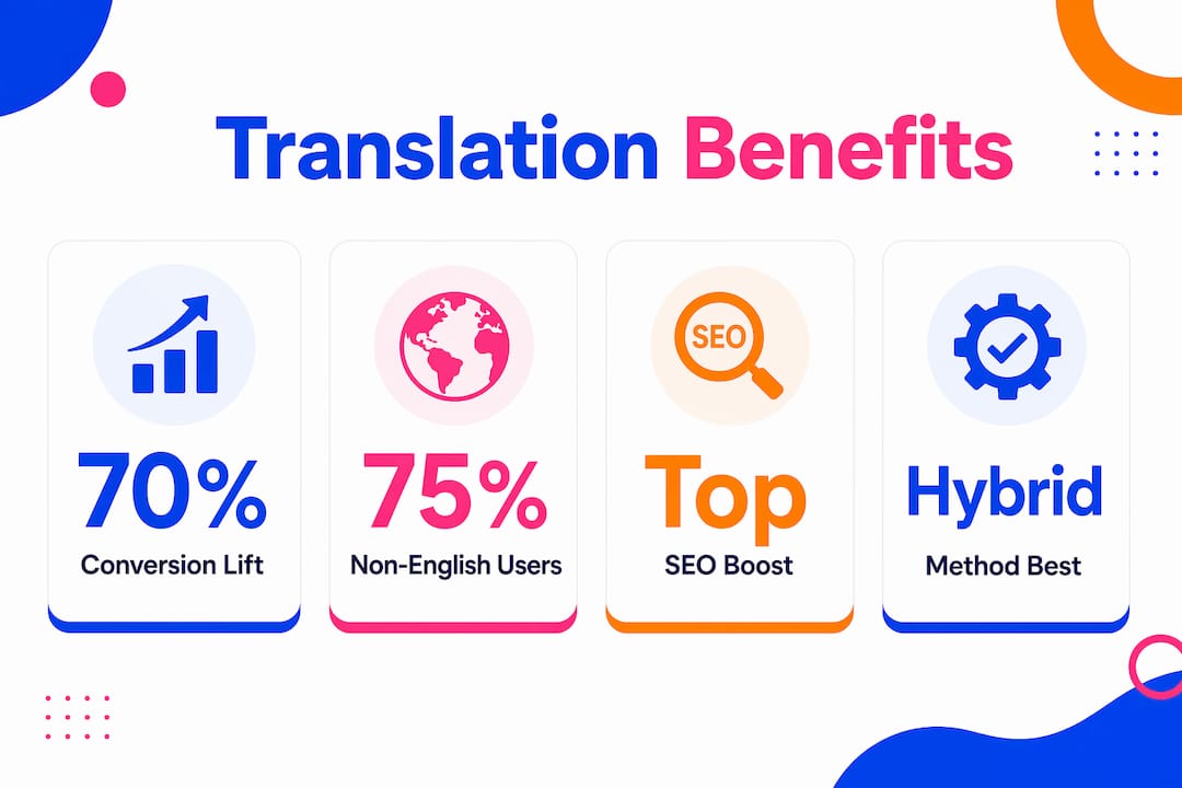 Infographic showing key statistics about translation benefits