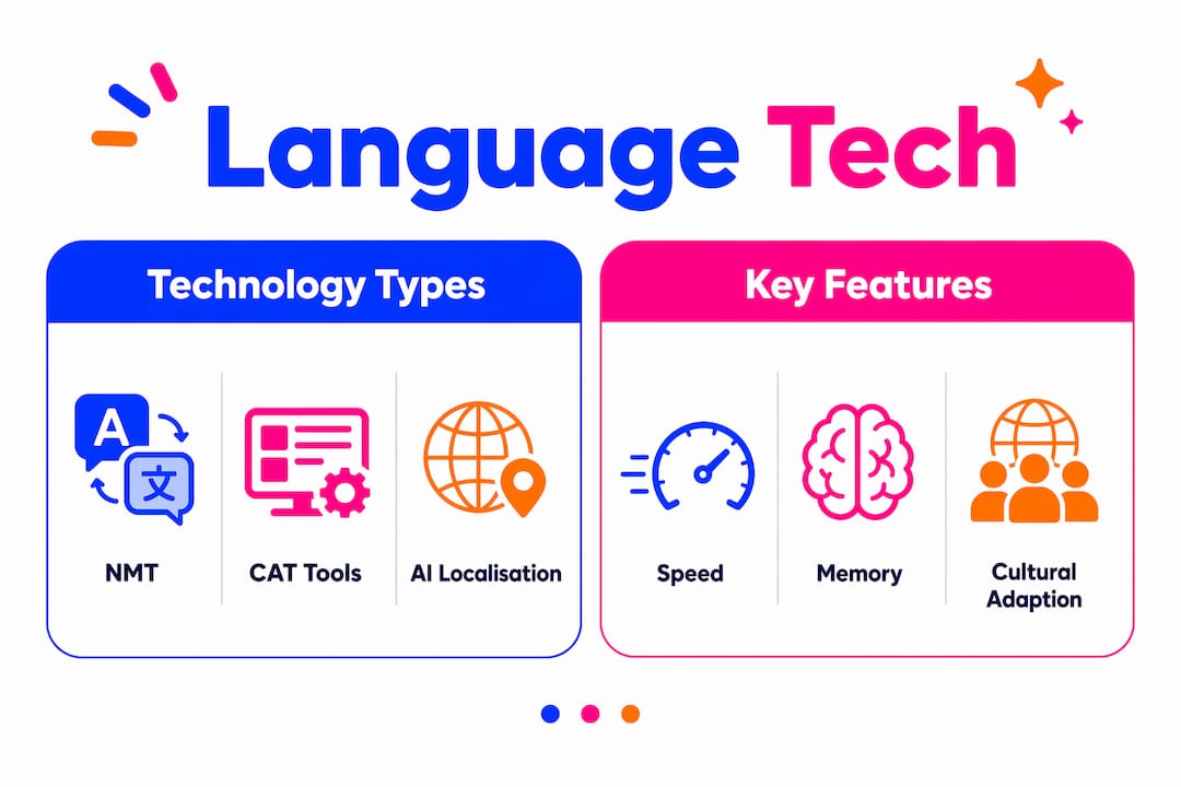 Infographic comparing language technologies and features