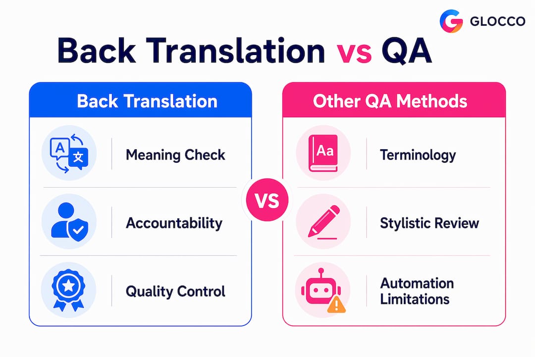Infographic comparing back translation and other QA methods