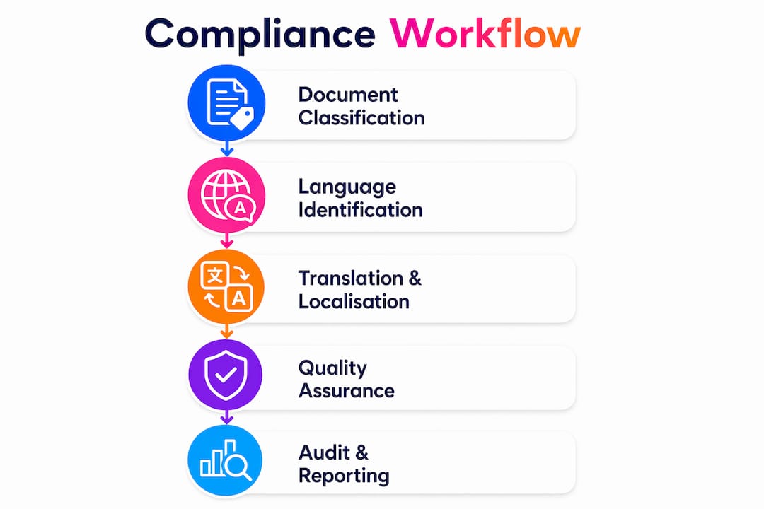 Infographic illustrating multilingual compliance workflow steps