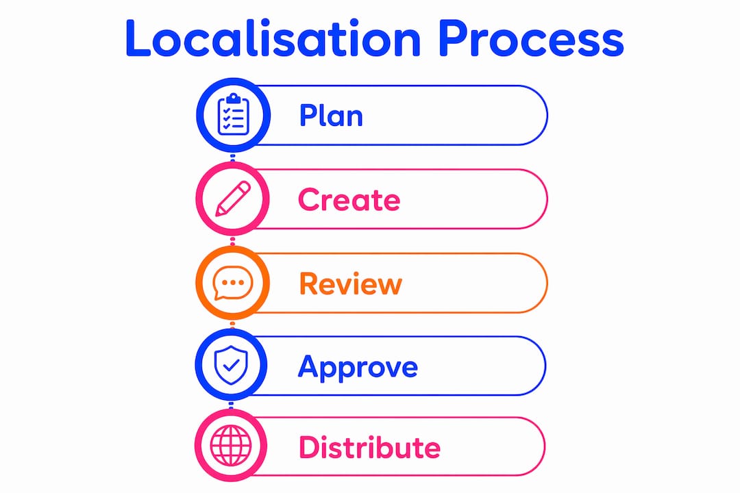 Infographic showing pharma localisation process steps
