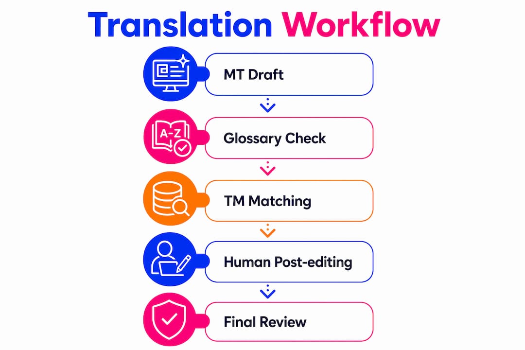 Infographic showing machine-aided translation workflow