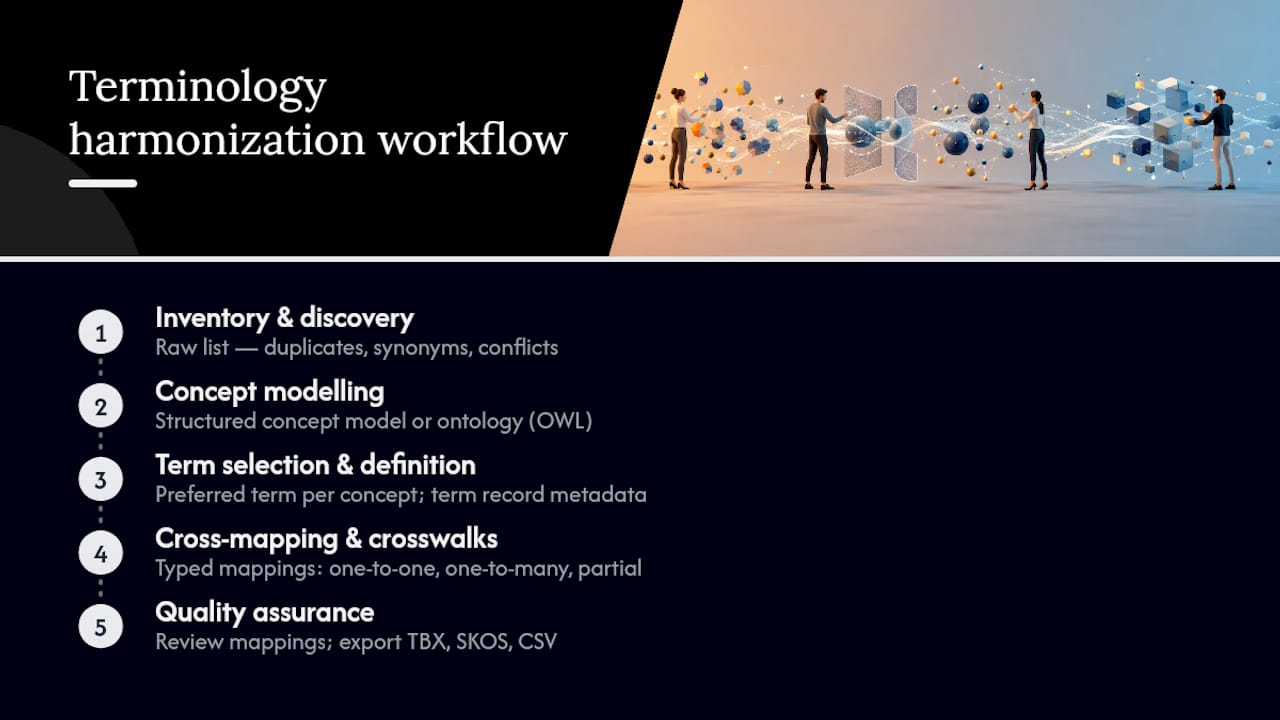 Diagram of terminology harmonization project workflow