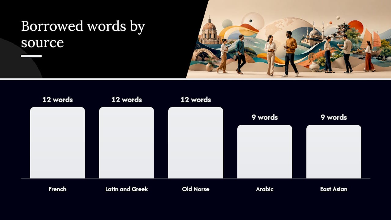 Chart of English loanwords by source language