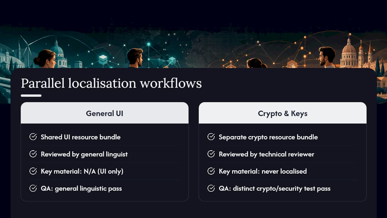 Diagram of cryptographic localisation workflow and QA