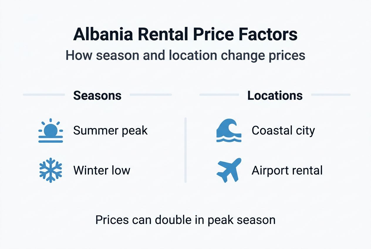 Infographic with rental season and location price factors