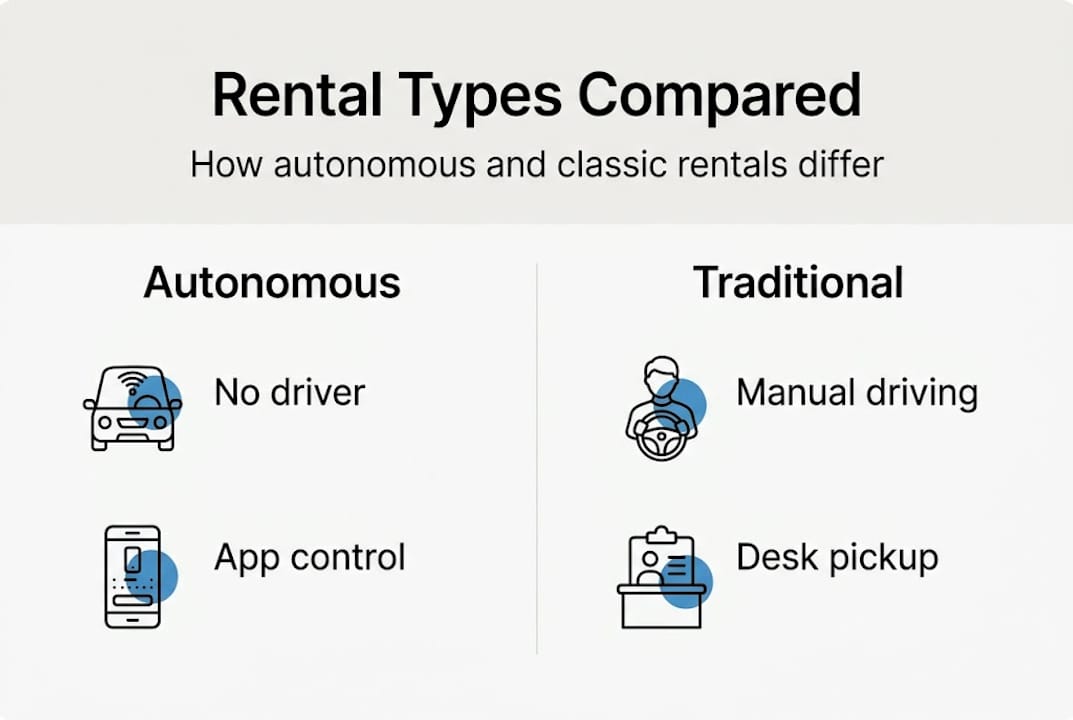 Infographic comparing autonomous and traditional rentals