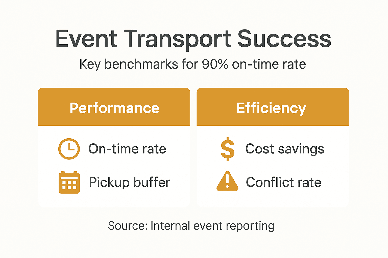 Infographic showing event transport success metrics