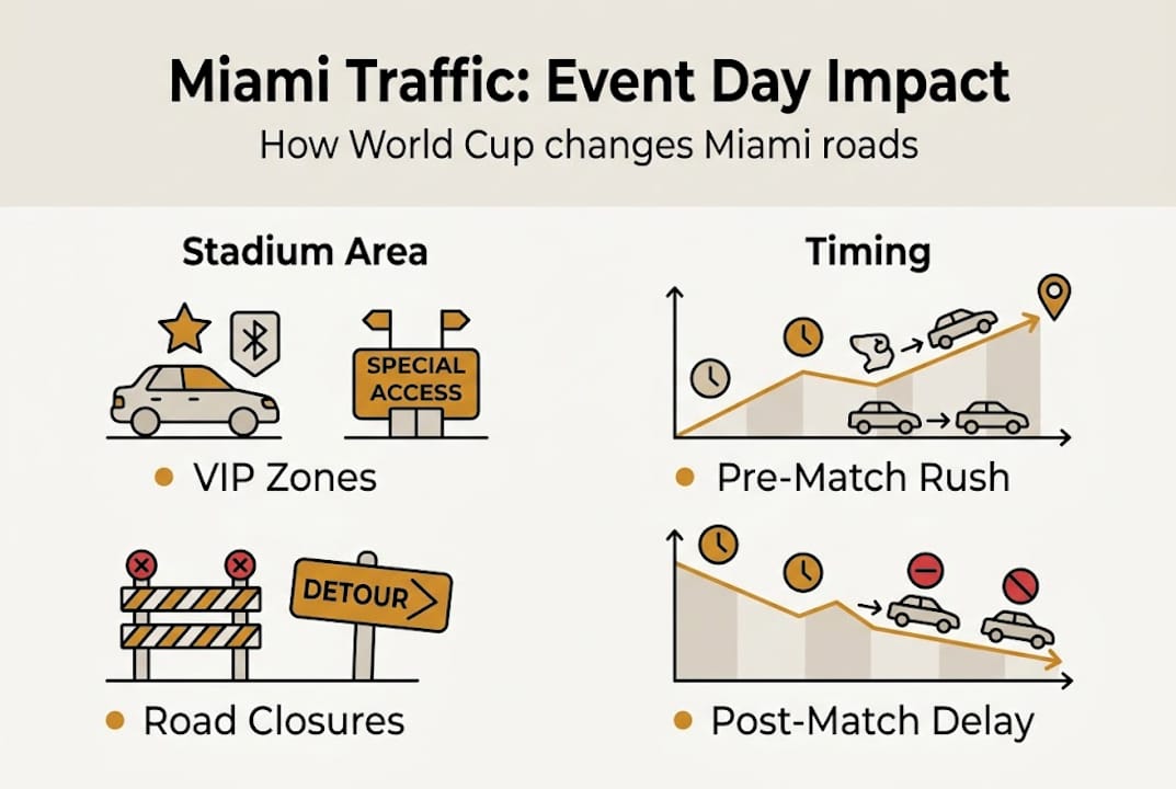 Infographic of Miami World Cup traffic changes