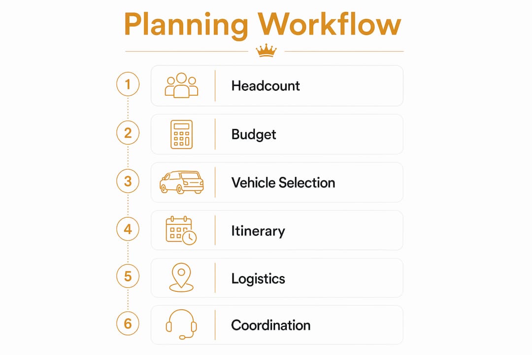 Infographic illustrating group transportation planning steps