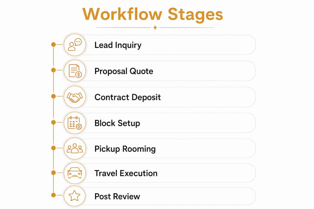 Infographic of seven group travel workflow stages