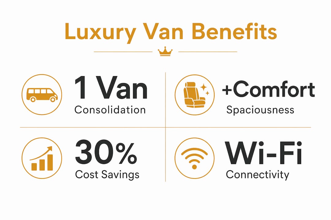 Infographic illustrating key luxury van travel benefits
