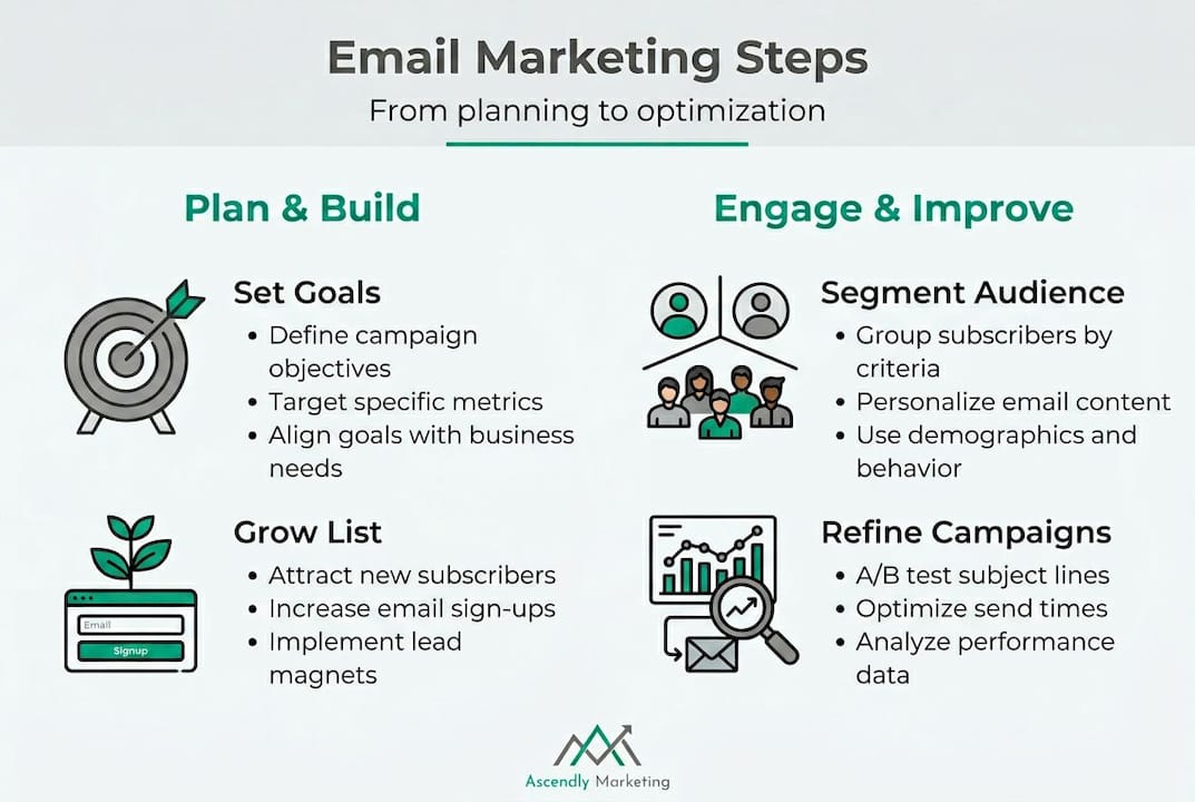 Infographic shows key email marketing steps