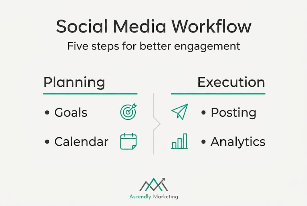 Infographic outlining social media workflow steps