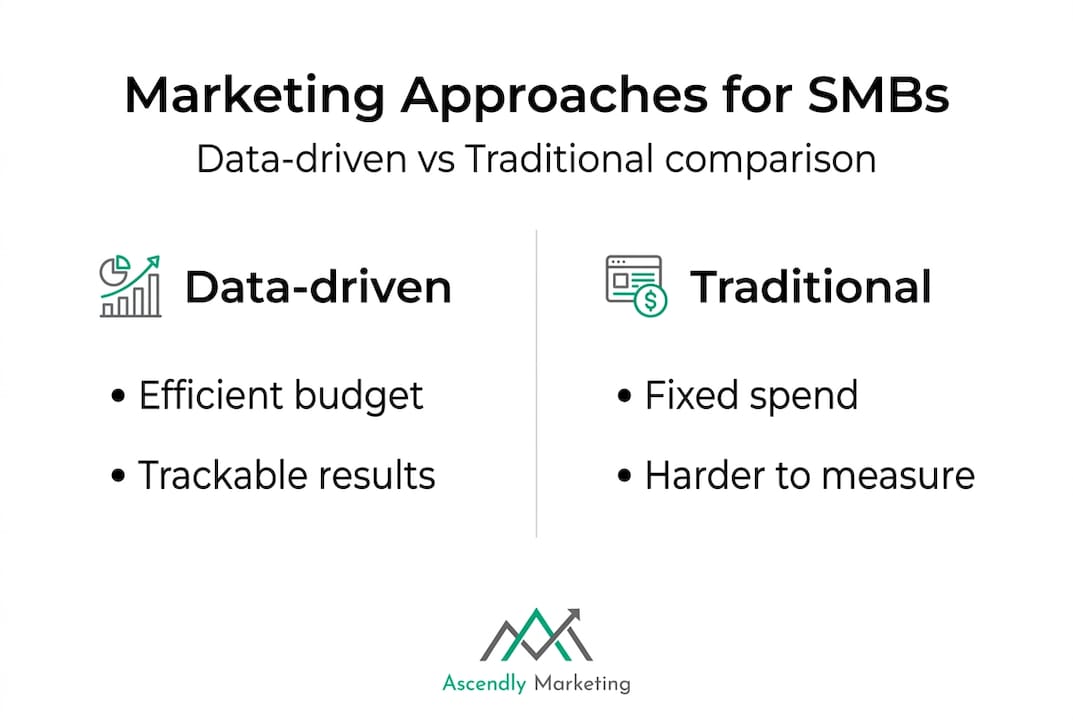 Infographic showing data-driven versus traditional marketing