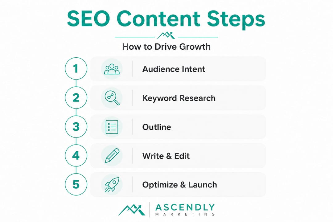 Infographic with five seo content writing steps