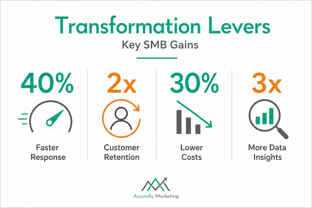Infographic with digital transformation roi stats
