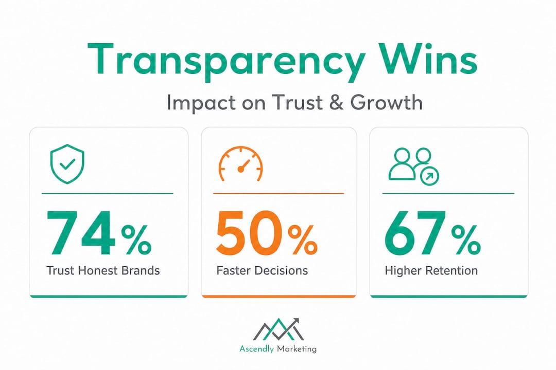 Transparency marketing impact stats infographic