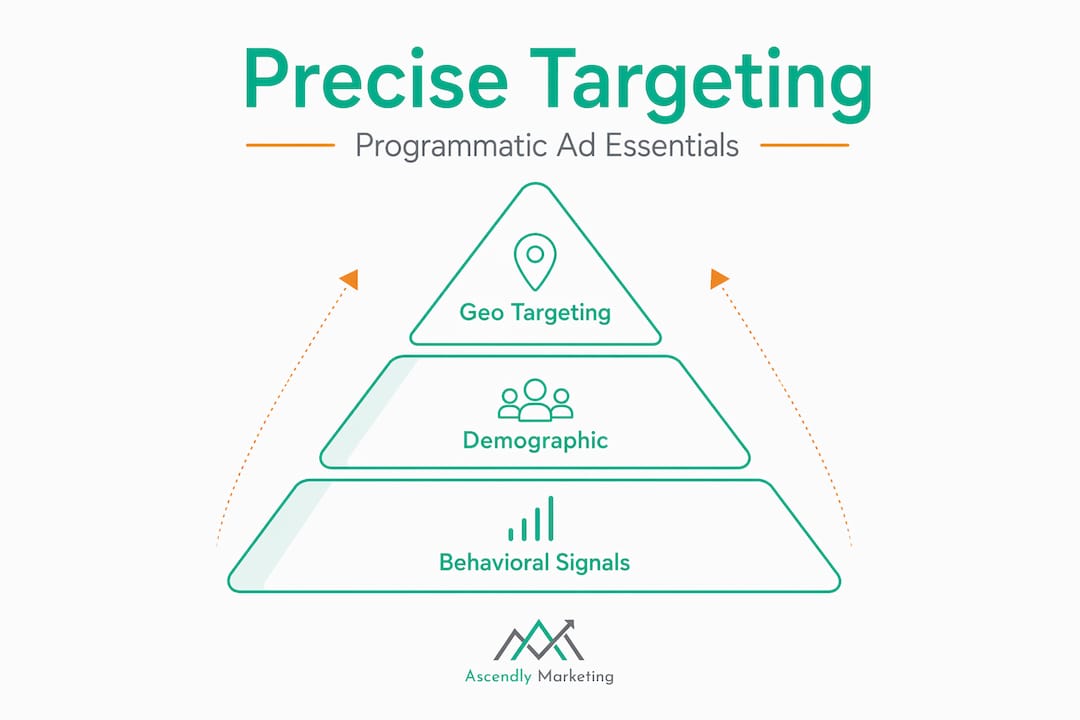 Infographic showing programmatic targeting hierarchy