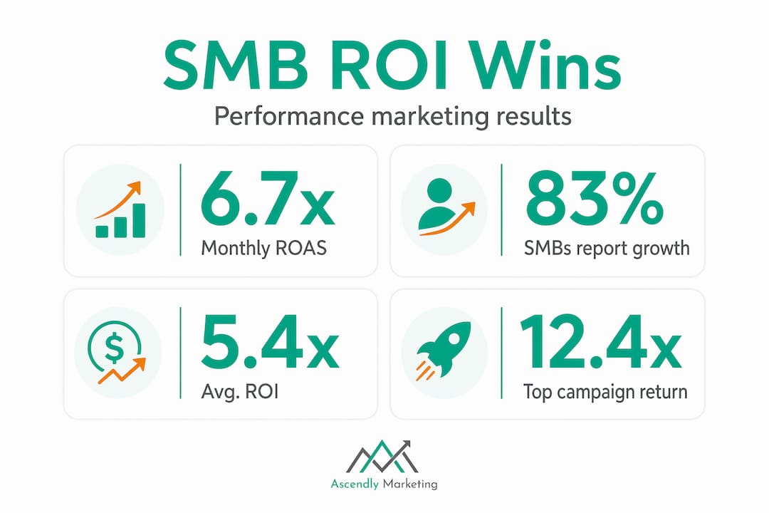 Infographic showing key smb performance marketing roi stats