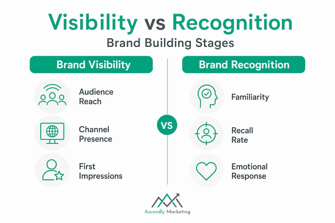 Infographic comparing brand visibility and recognition