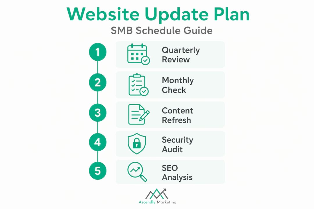 Infographic showing update schedule steps