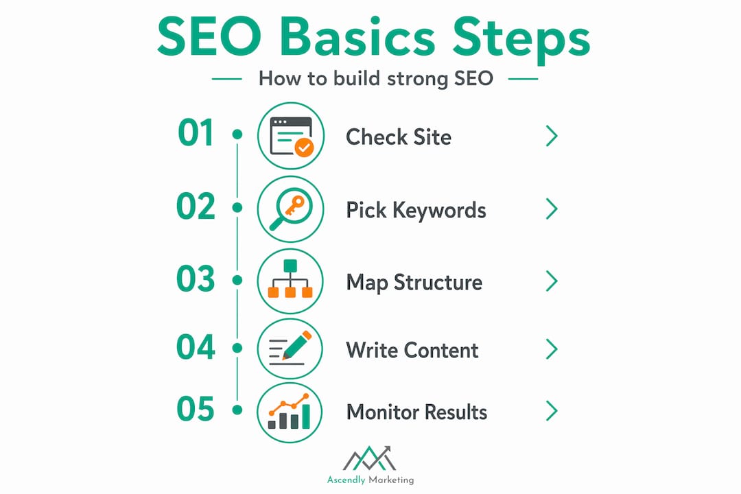 Infographic showing foundational seo steps