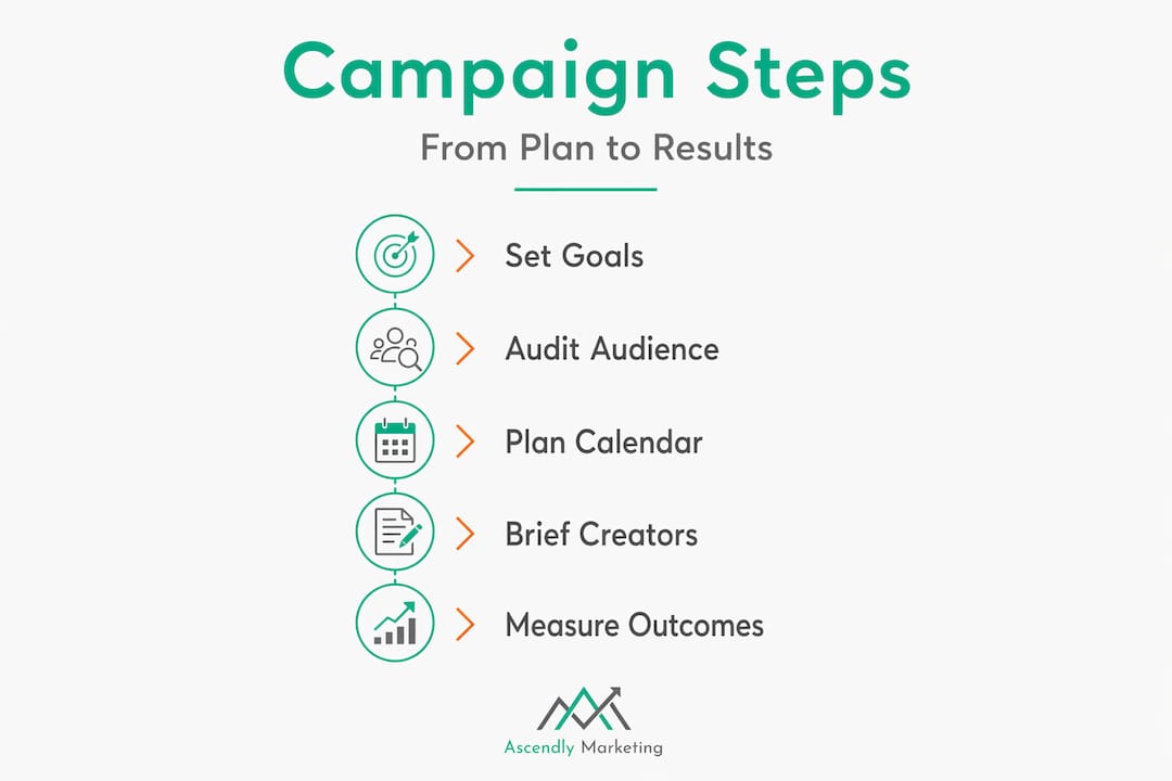 Infographic of main social campaign process steps