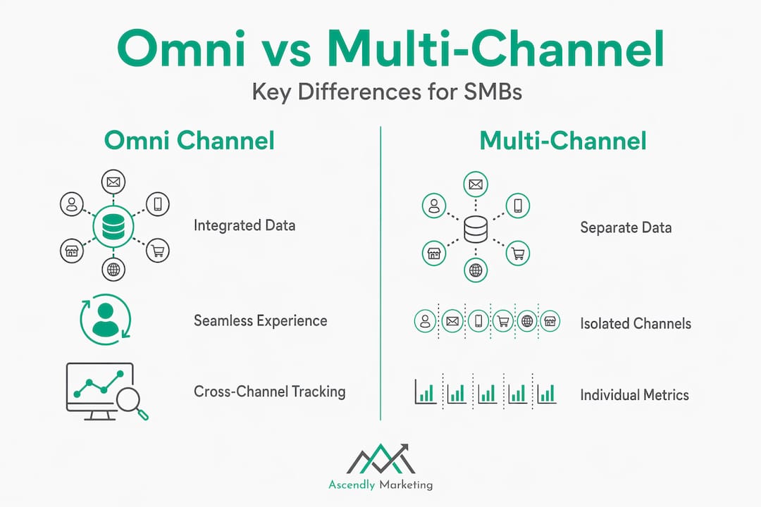 Infographic comparing omni and multi-channel marketing