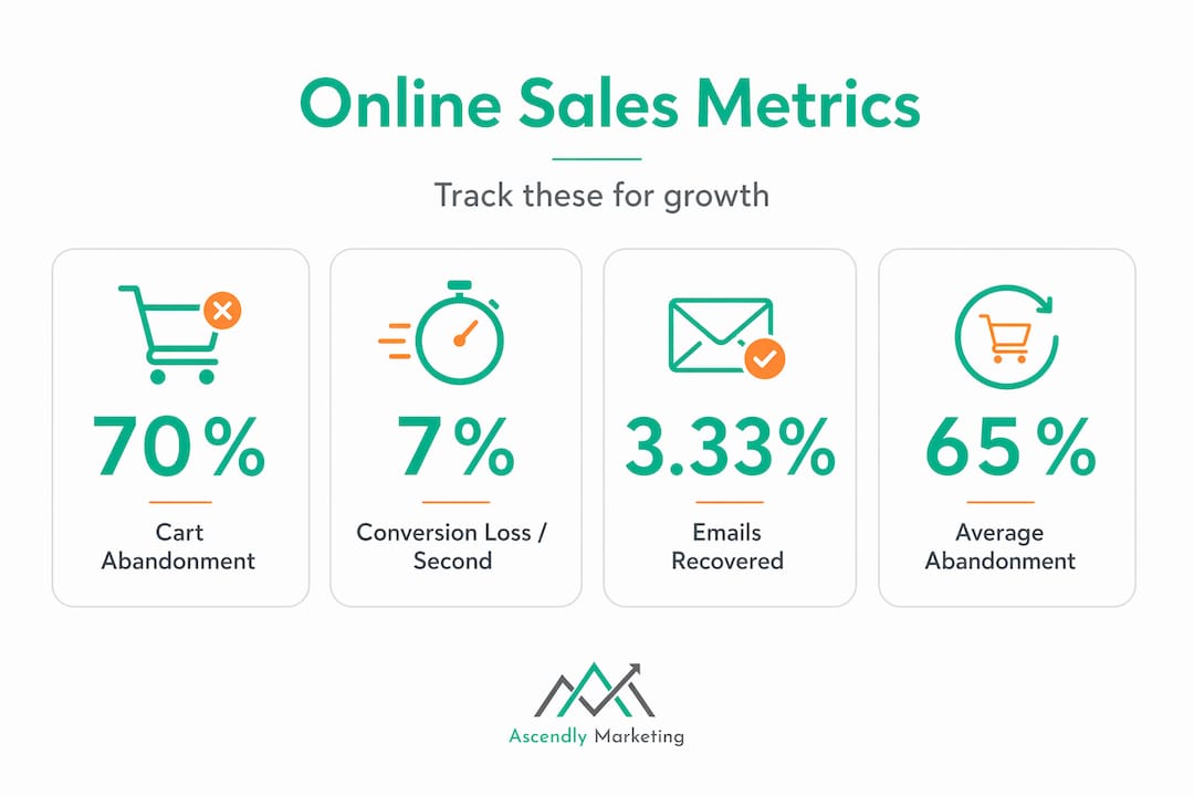 Infographic with headline online sales statistics