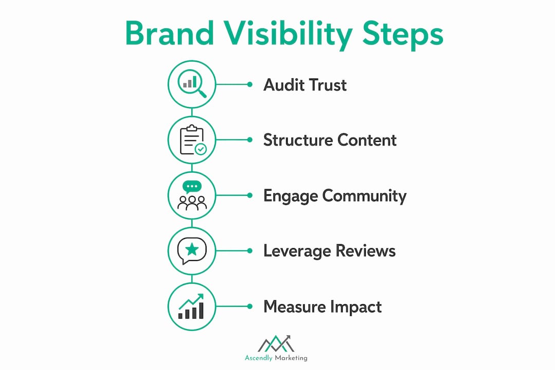 Infographic illustrating five key steps to enhance brand visibility