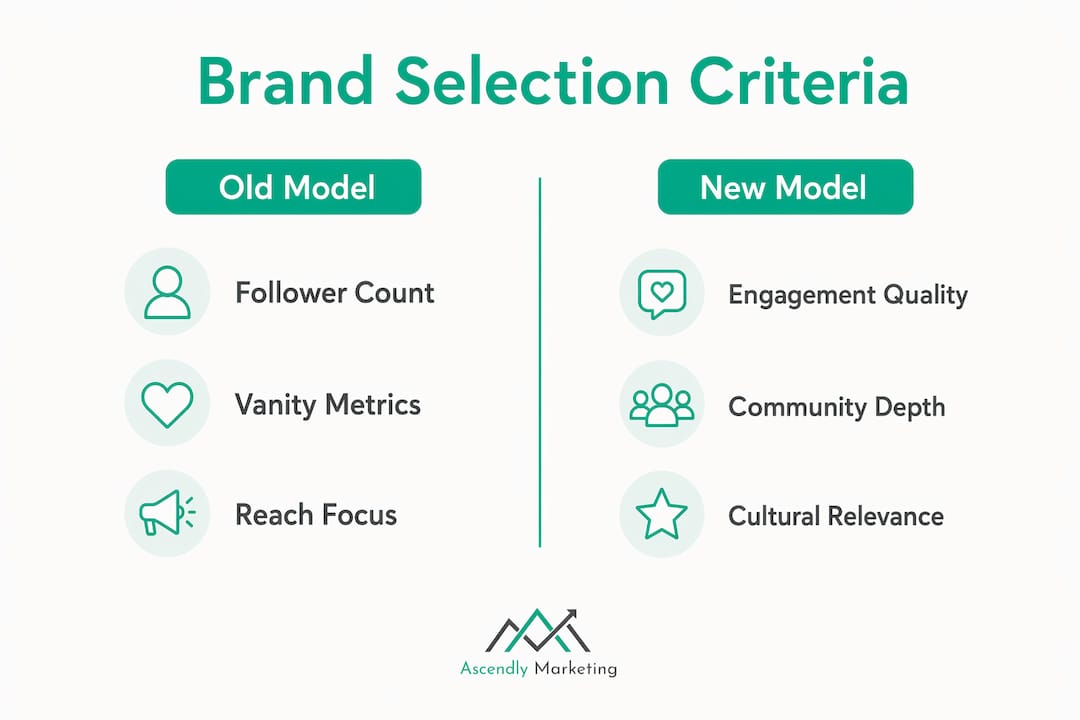 Infographic comparing old vs new brand criteria for content creators