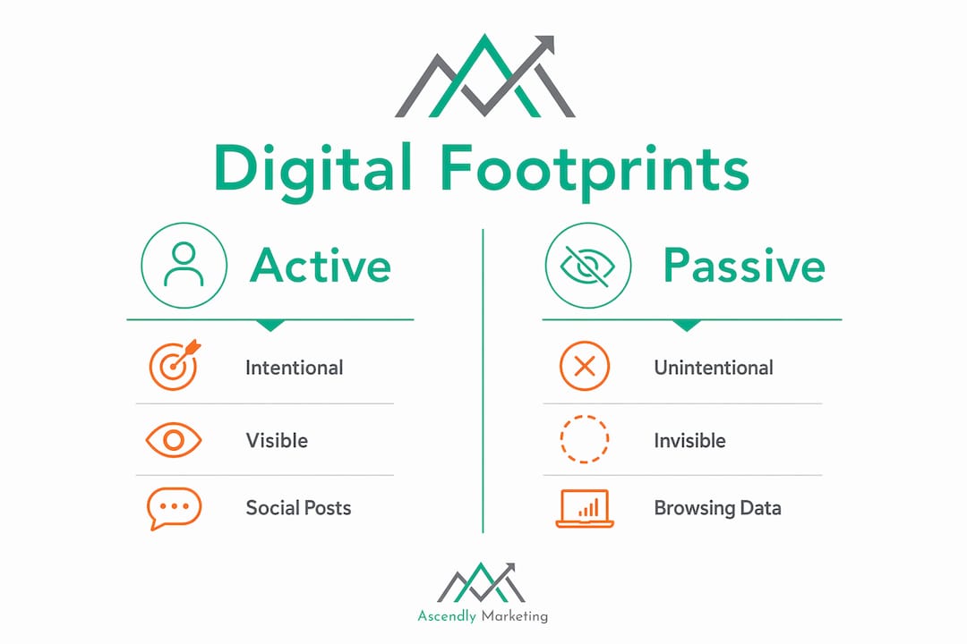 Infographic comparing active and passive digital footprints